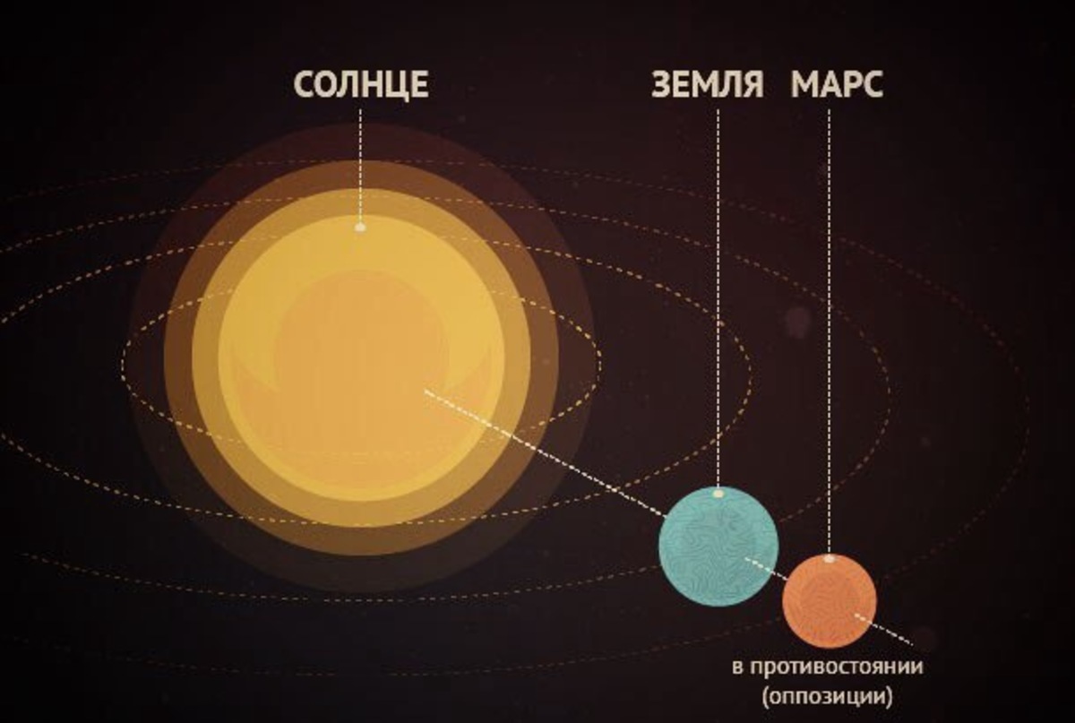 Солнце расположено. Ретроградный Марс в 2020. Марс. Великое Противостояние. Противостояние Марса и солнца. Противостояние Марса и земли.