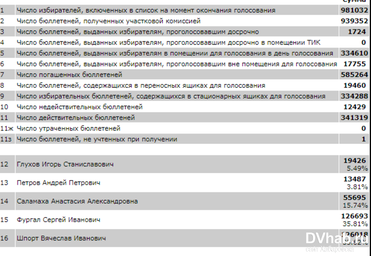 утраченная бюллетень. протокол голосования. бюллетень. протокол избирательного участка. утраченная бюллетень.