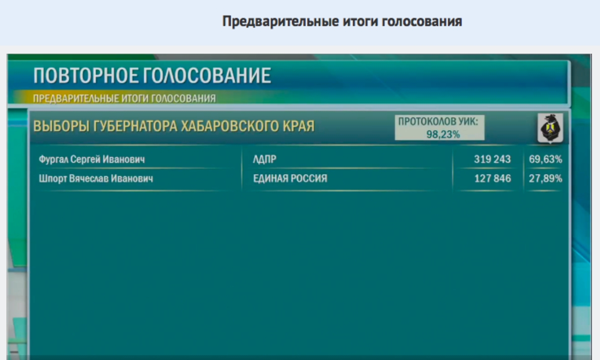 Повторное голосование это. Выборы губернатора Хабаровского края Результаты. Предварительные Результаты. Предварительный подсчет голосов.