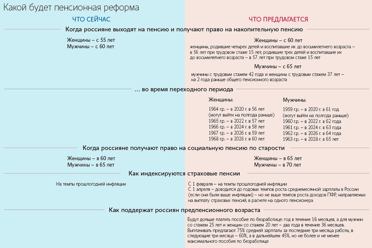 Пенсия в 2020 году изменения