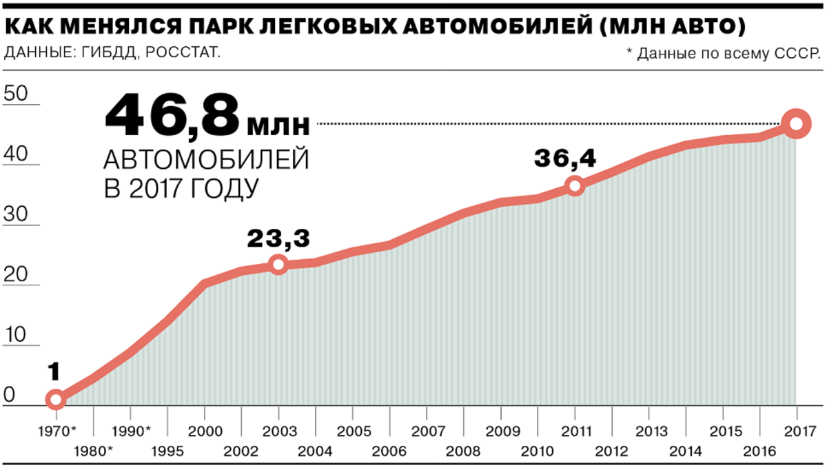 Количество машин. Количество автомобилей в России по годам график. Рост количества автомобилей. Рост числа автомобилей в России по годам. Количество машин в России по годам.