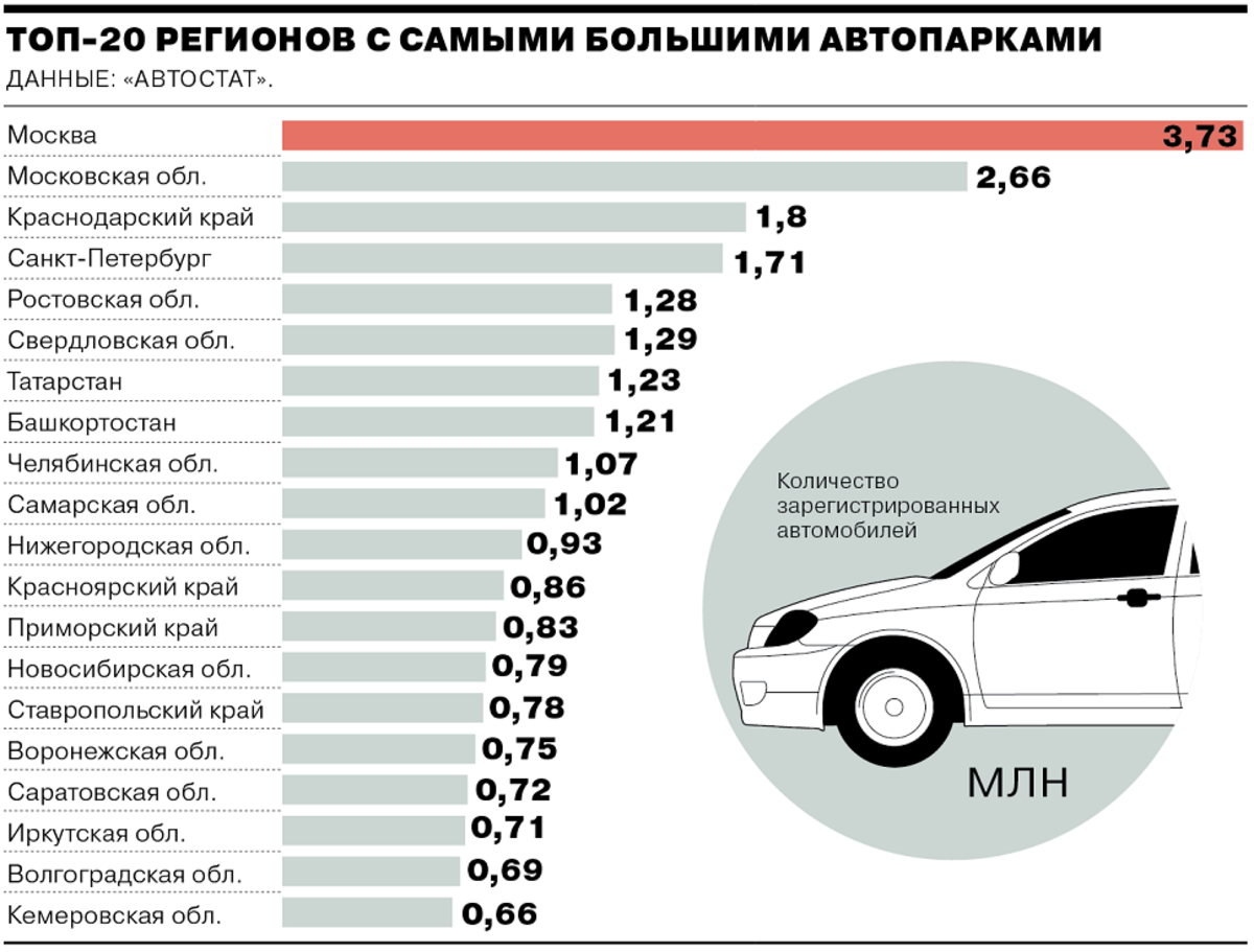Таблица автопарка. Сколько автомобилей в России. Численность автомобилей в России. Количество автомобилей в Росс. Количество зарегистрированных автомобилей.