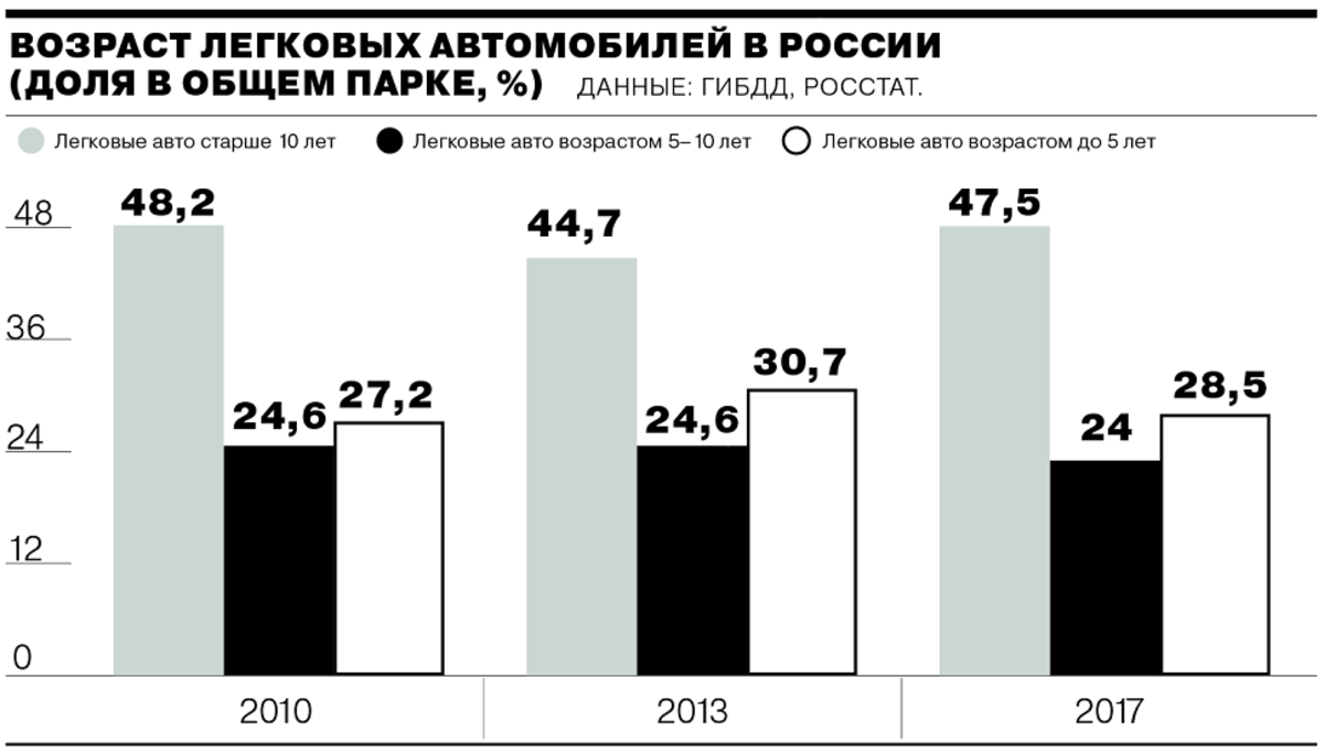 Средний Возраст автомобилей в России по годам. Средний Возраст авто в России. Средний Возраст автопарка в России. Возраст парка автомобилей в России. Возрастная машина
