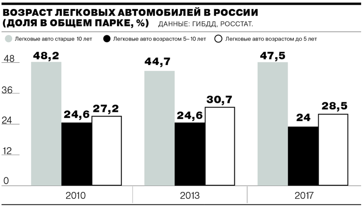 Возраст машины. Средний Возраст автомобилей в России по годам. Средний Возраст машин в России по годам. Средний Возраст авто в России. Статистика автомобилей в России по возрасту.