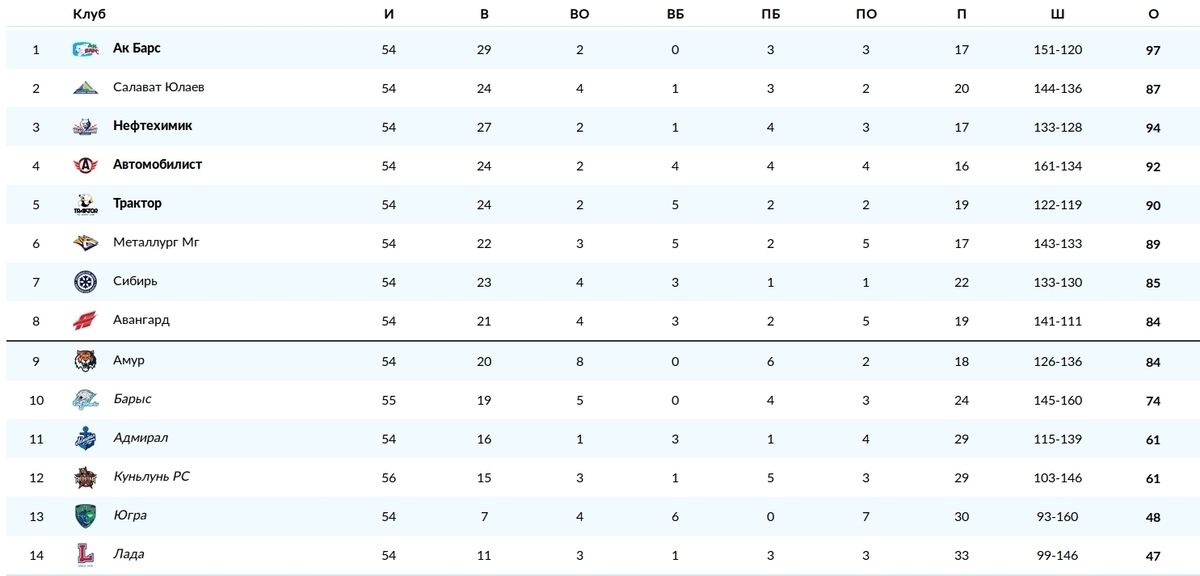 Хоккей турнирная таблица результаты
