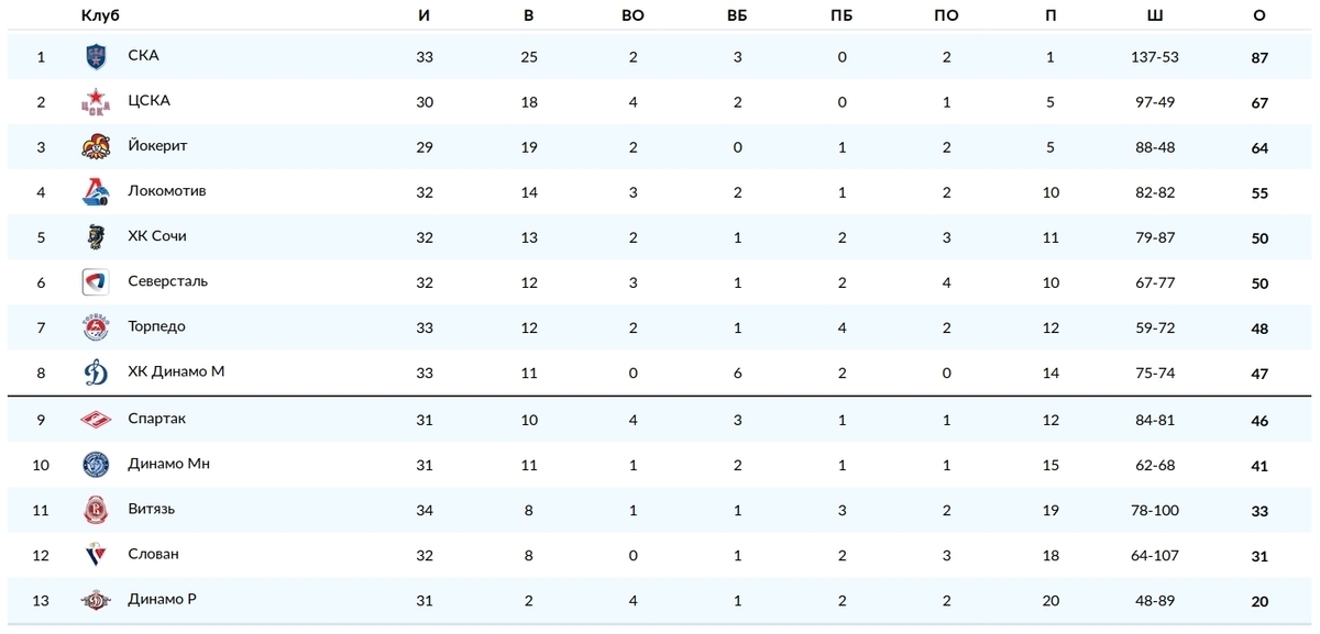 Хоккей таблица востока. ФК Нижний Новгород турнирная таблица. Турнирная таблица СКА. ЦСКА СКА таблица турнирная. СКА ЦСКА статистика игр таблица.