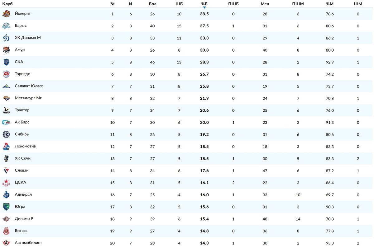 Последние новости таблица. КХЛ Амур турнирная таблица. Сибирь таблица игр. КХЛ Сибирь расписание таблица. КХЛ 2000-2001 таблица.