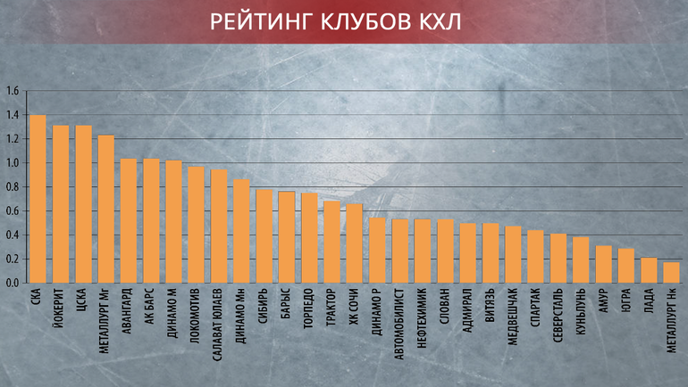 Рейтинги клубов екатеринбург. Бюджеты клубов КХЛ. Рейтинг клубов КХЛ. Рейтинг команд КХЛ. Бюджеты команд КХЛ 2020.