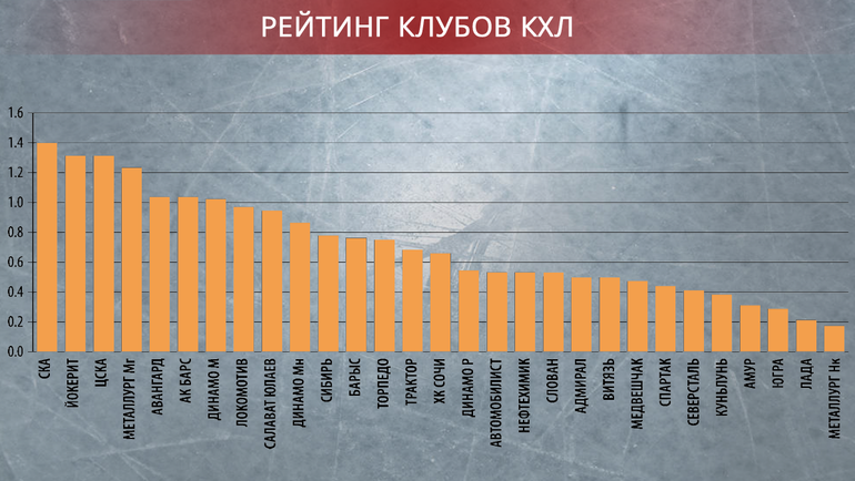 Рейтинг клубов кхл. Бюджеты клубов КХЛ. Бюджет команд КХЛ. Финансирование клубов КХЛ.