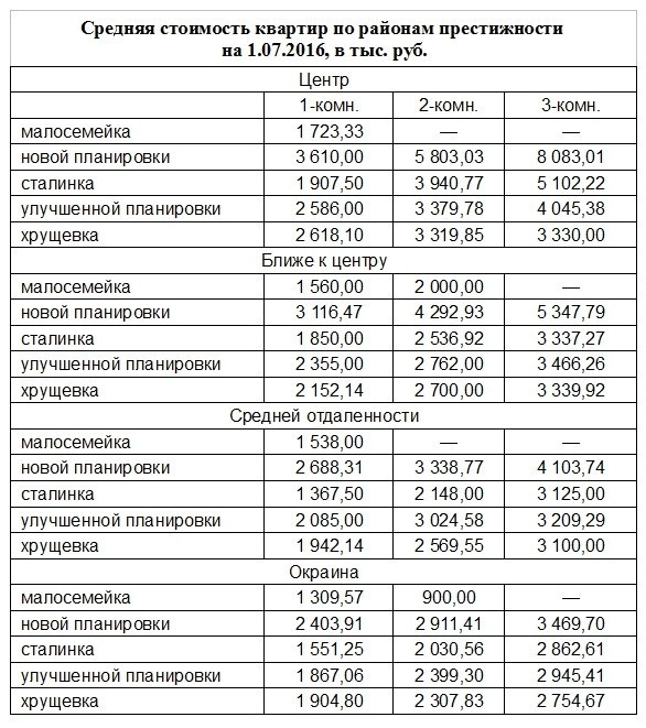 Сколько стоила квартира. Сколько стоили квартиры в 1995 году. Квартира 1995 год. Стоимость жилья в 1995 году.