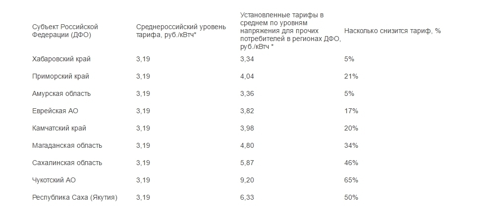 как получить 1 гектар земли от государства бесплатно. стоимость электроэнергии на востоке. тарифы на дальнем востоке. электроэнергетика дальнего востока. росстат дальний восток.