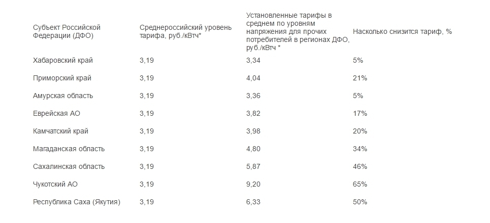 Двойной тариф. Тариф на электроэнергию Дальний Восток. Тарифы электроэнергия Амурская область. Цены на электроэнергию на Дальнем востоке. Тарифы за электроэнергию на Дальнем востоке.