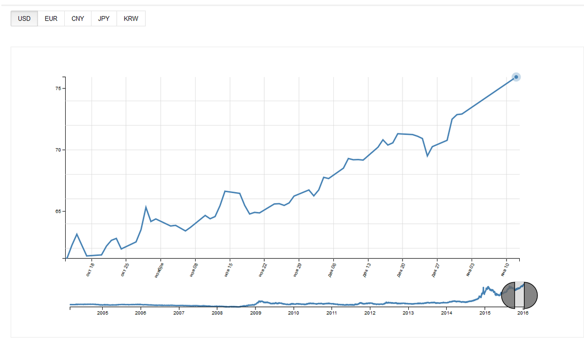 Курс рубля растет. Доллар в 2005 году курс к рублю. KRW К рублю. Евро и доллар с 2012.