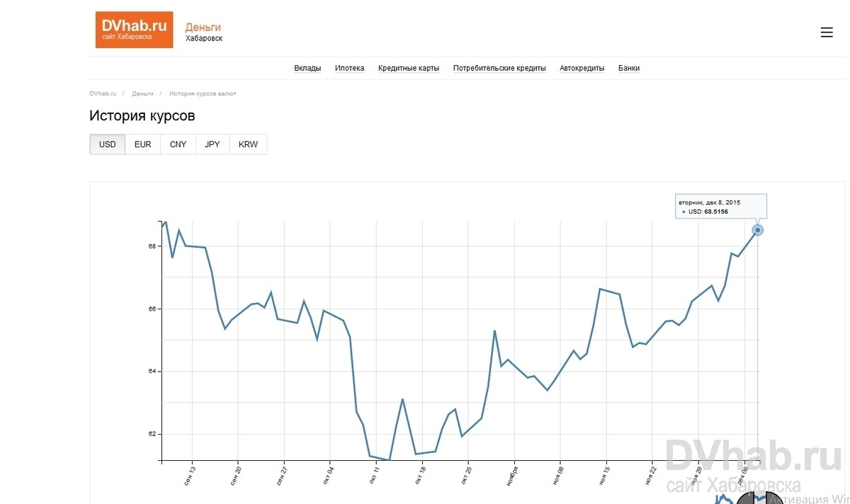 Доллар хабаровске сегодня. Курсы валют за 5 лет график. Курс валют в банках Хабаровска. Доллар в банках Хабаровска. Курс евро за 10 лет график.