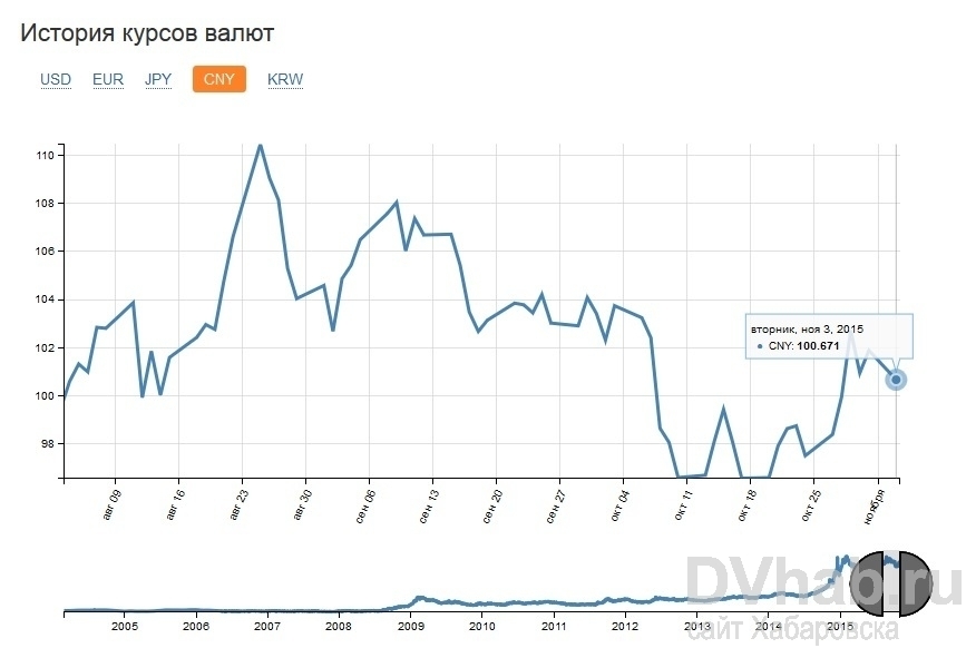 Курс юаня владивосток