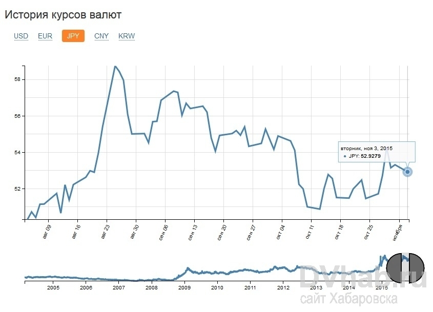 Юань в банках хабаровска сегодня. Курс йены к рублю. Курс японской йены к рублю. Японская валюта к рублю график. Курс иены.
