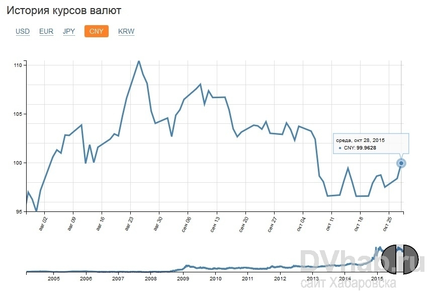 На рисунке точками показан средний курс китайского юаня к рублю во все