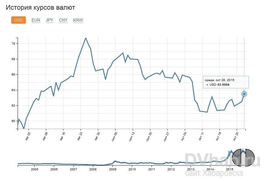 Доллар на сегодня в хабаровске