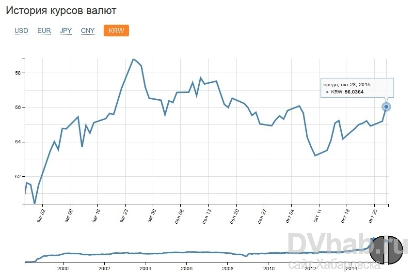 Доллар хабаровск. Корейская вона к рублю график. Курс воны график. KRW К рублю. Курс доллара корейский вон.