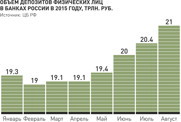 Количество депозитов в банке