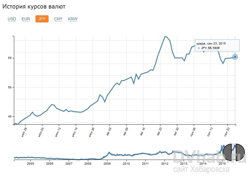 Юань в банках хабаровска сегодня. Курс доллара в банках Хабаровска. Курс доллара на сегодня в банках Хабаровска. Курс доллара повысился. График рубля 2010-2020.