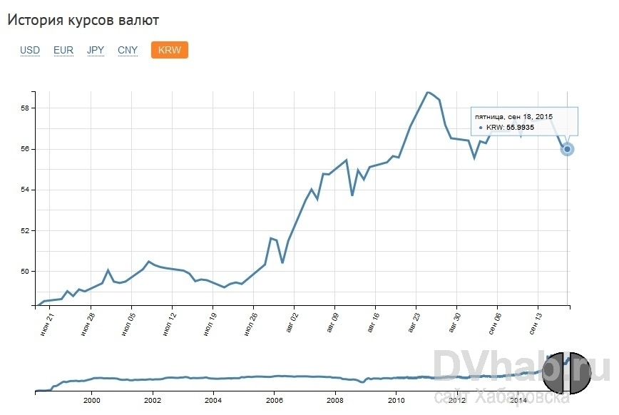 Не Обновляется Курс Валют - Общие вопросы - Русскоязычный форум CS-Cart