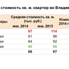 Стоимость квадратного метра различных квартир в 2014 и 2015 годах — newsvl.ru