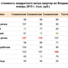 Стоимость квадратного метра по типам квартир в январе 2015 года — newsvl.ru