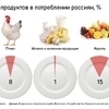РБК публикует инфографику: доля запрещённых к ввозу продуктов в потреблении россиян — newsvl.ru