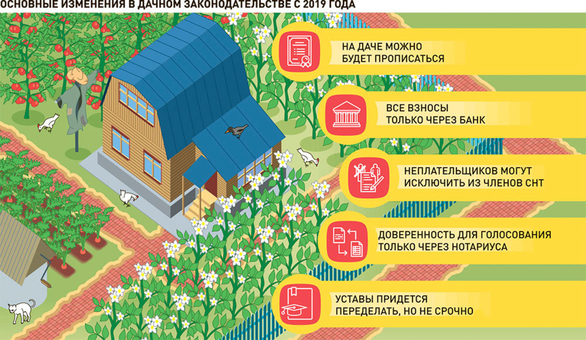 Взносы в снт в 2019 году. Земли для ведения садоводства и огородничества. Земельный участок для садоводства. Земля ИЖС И СНТ. Регистрация строения на землях ИЖС.