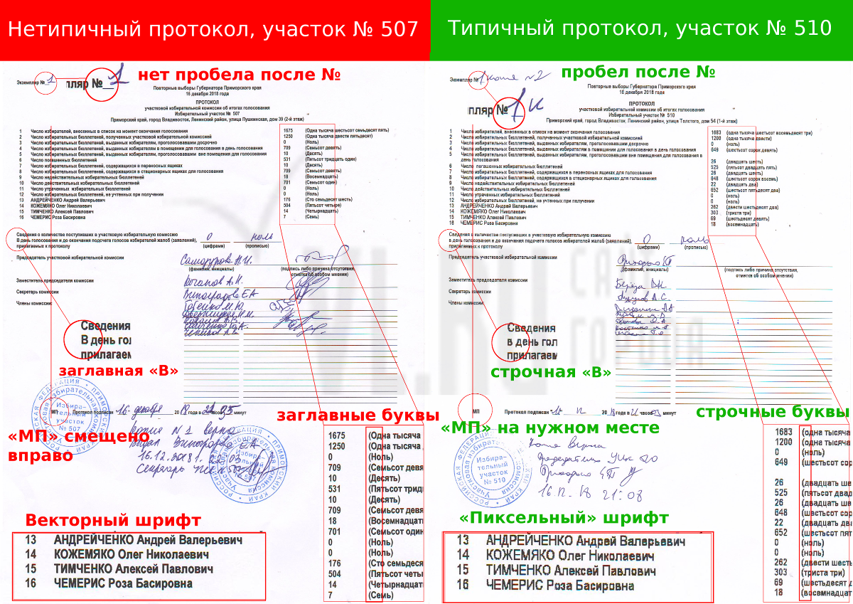 «КОИБы раньше не фальсифицировали»: член крайизбиркома рассказал про поддельные протоколы на аномальных участках во Владивостоке «КОИБы раньше не фальсифицировали»: член крайизбиркома рассказал про поддельные протоколы на аномальных участках во Владивостоке