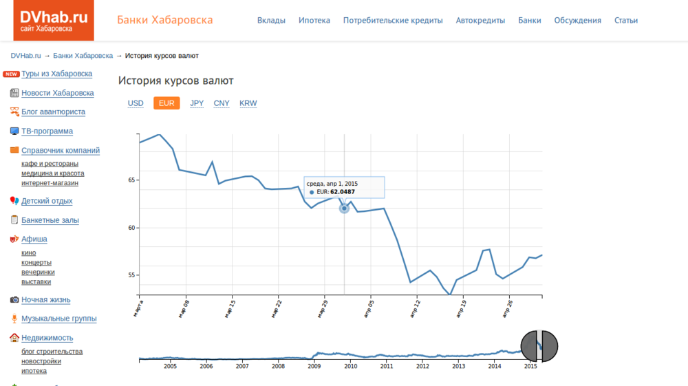 Курс доллара на сегодня во владивостоке. Доллар в банках Хабаровска. Курс валют Хабаровск. Курсы валют в Хабаровске. Курсы валют в банках Хабаровска.