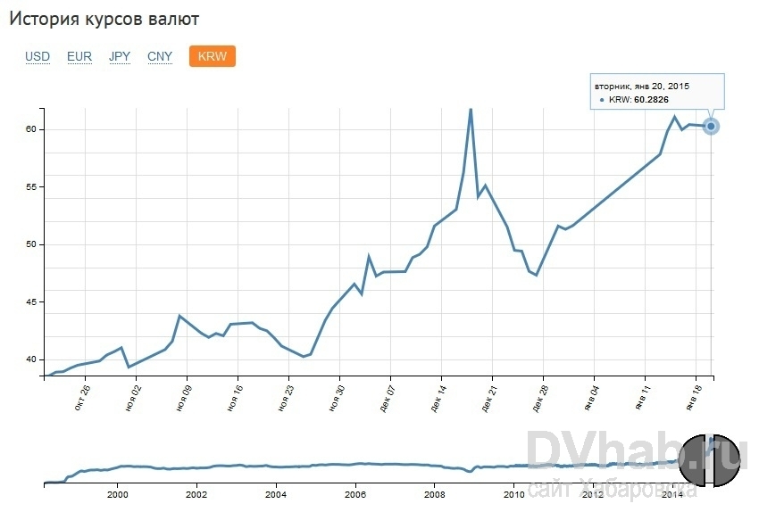 Динамика курса валют. Курс доллара история. Курс доллара в банках Хабаровска. Курс доллара на сегодня в банках Хабаровска. Доллар в банках Хабаровска.