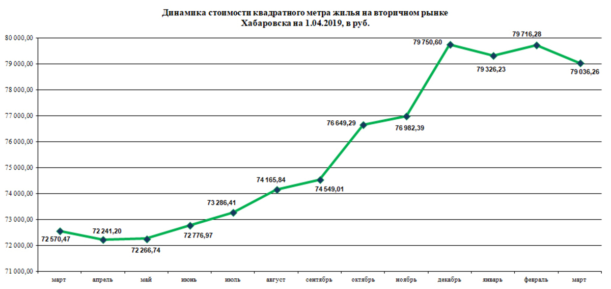 Динамика цен. Динамика стоимости квадратного метра. Динамика стоимости метра жилья. Динамика цен за квадратный метр. Динамика роста стоимости квадратного метра.