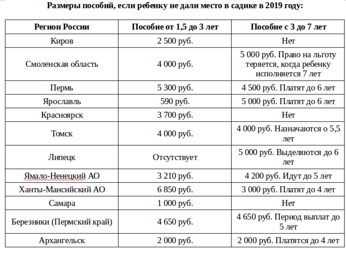 Сколько за 1 ребенка в 2023. Выплата компенсации за детский сад. Размер компенсации за детский сад. Выплата компенсации за непредоставление места в детском саду. Компенсация для детей за детский сад.