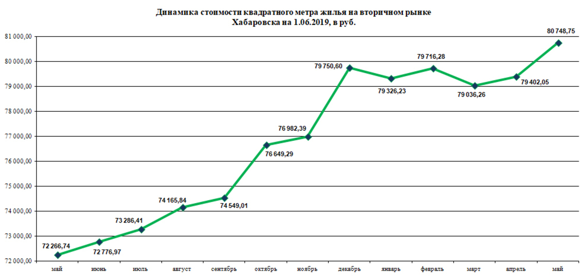 Квадратный метр в москве