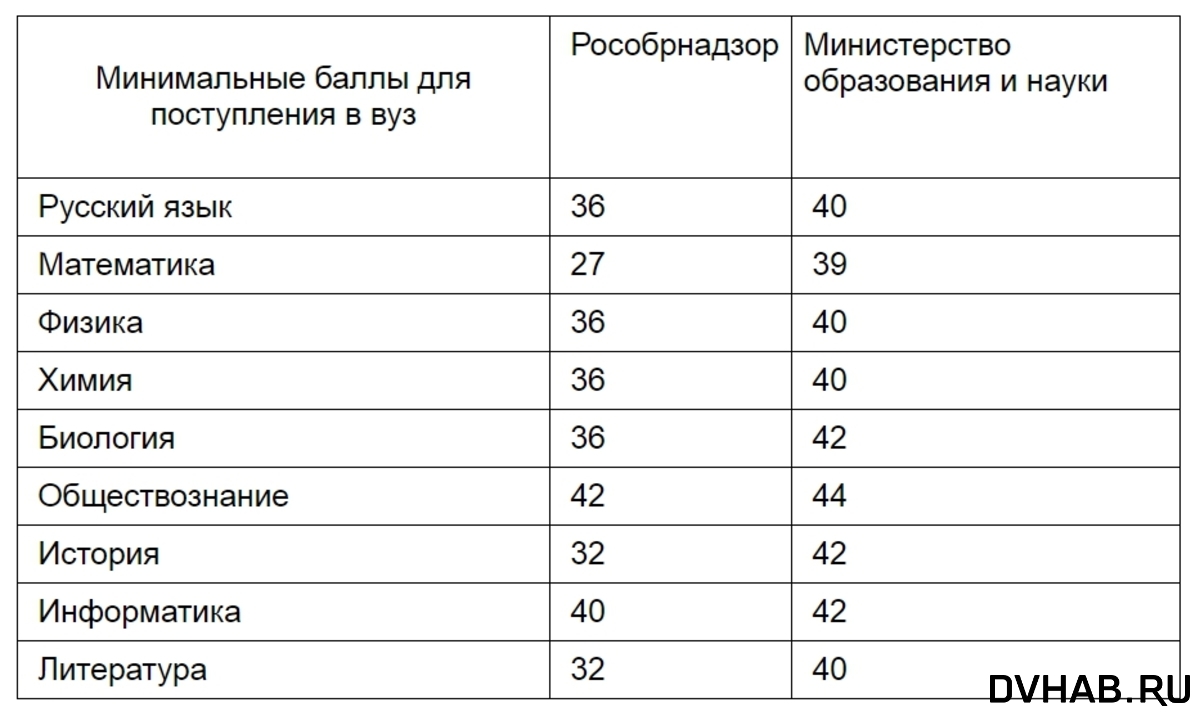 Сколько надо баллов чтобы поступить