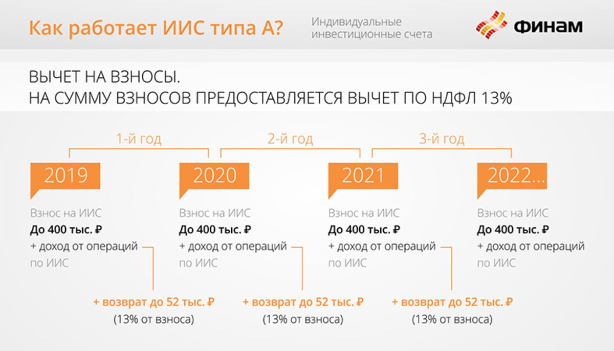 Индивидуальный инвестиционный счет доход. ИИС инфографика. ИИС налоги. ИИС вычет. Налоговый вычет с индивидуального инвестиционного счета.