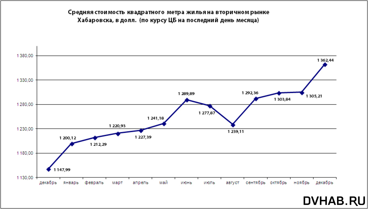 на сколько подорожали квартиры. на сколько подорожали квартиры. средняя стоимость частного сектора картинка. цены на жилье. казахстан квартиры подорожание график.