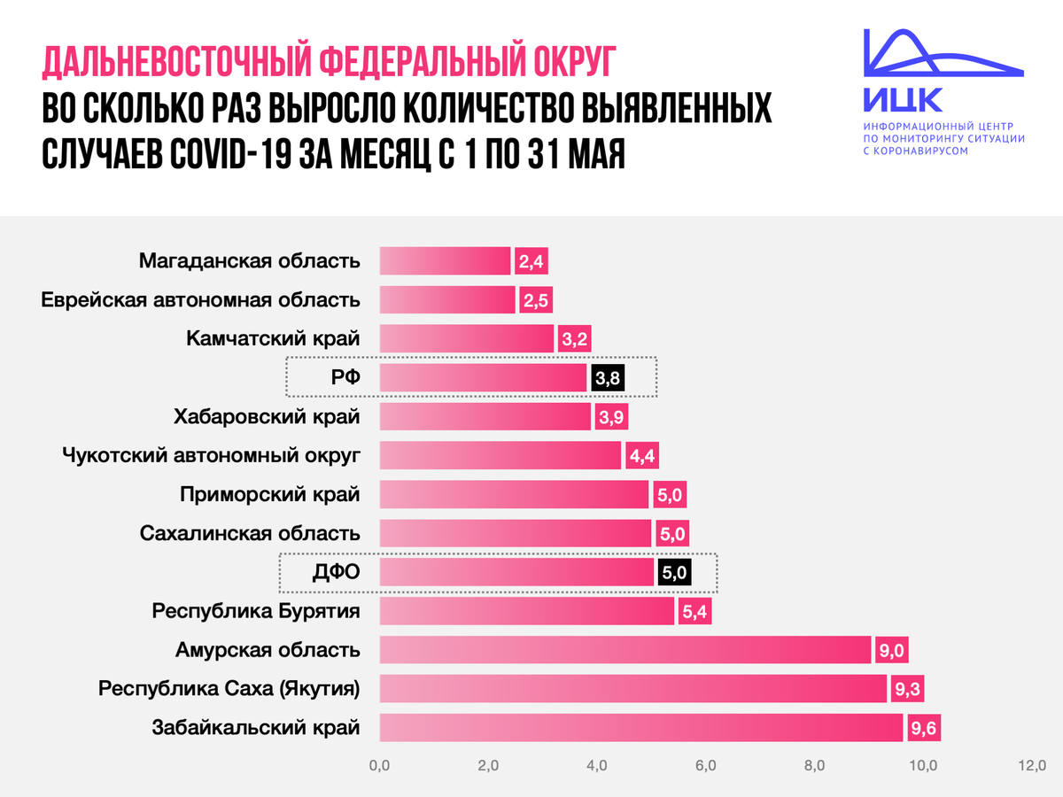 Края сколько заболевших. Коронавирус статистика Бурятия. Коронавирус в Амурской области. Статистика коронавируса Забайкальский край. Статистика по ДФО.