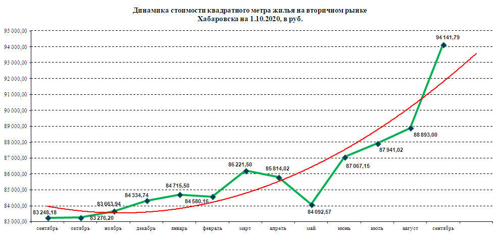 Недвижимость в москве 2024 прогноз цен. Стоимость квадратного метра. Рынок недвижимости график. Статистика стоимости квадратного метра. График стоимости квадратного метра в России по годам.