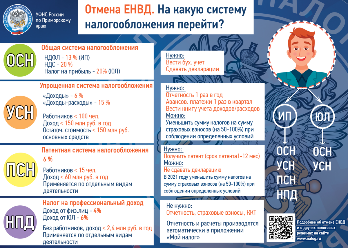На какую систему налогообложения перейти. ЕНВД С 2021 года. Налоговая система России 2021. ЕНВД С 1 января 2021 года