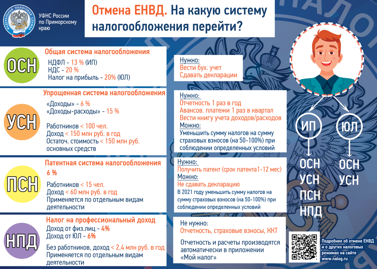 Переход налогообложения. На какую систему налогообложения перейти. ЕНВД С 2021 года. Налоговая система России 2021. ЕНВД С 1 января 2021 года.