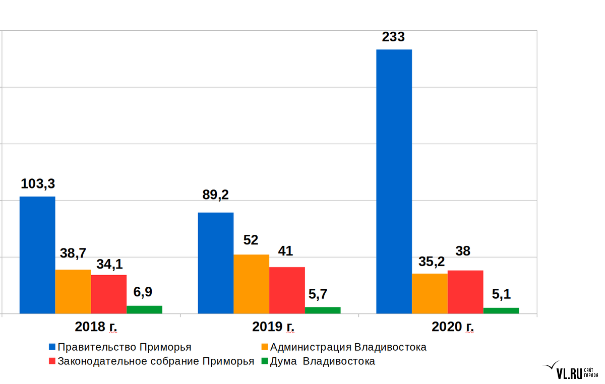 Расходы правительства. Правительство 2018-2020. Затраты на правительство. Расходы на медийную поддержку.