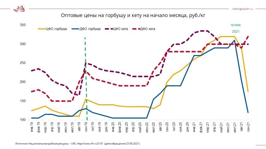 Снижение цен кеты и горбуши на Дальнем Востоке прогнозируют эксперты до конца года