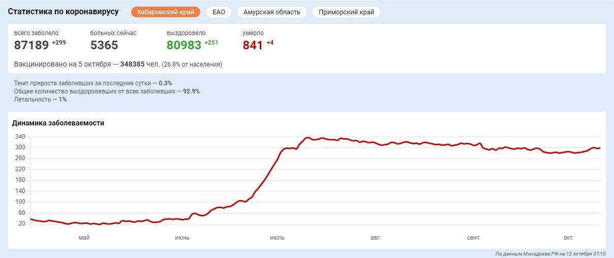 Статистика болеющих. Смертность в Хабаровском крае. Статистика заболеваемости в Хабаровском крае. Статистика 300. Covid-19 статистика.