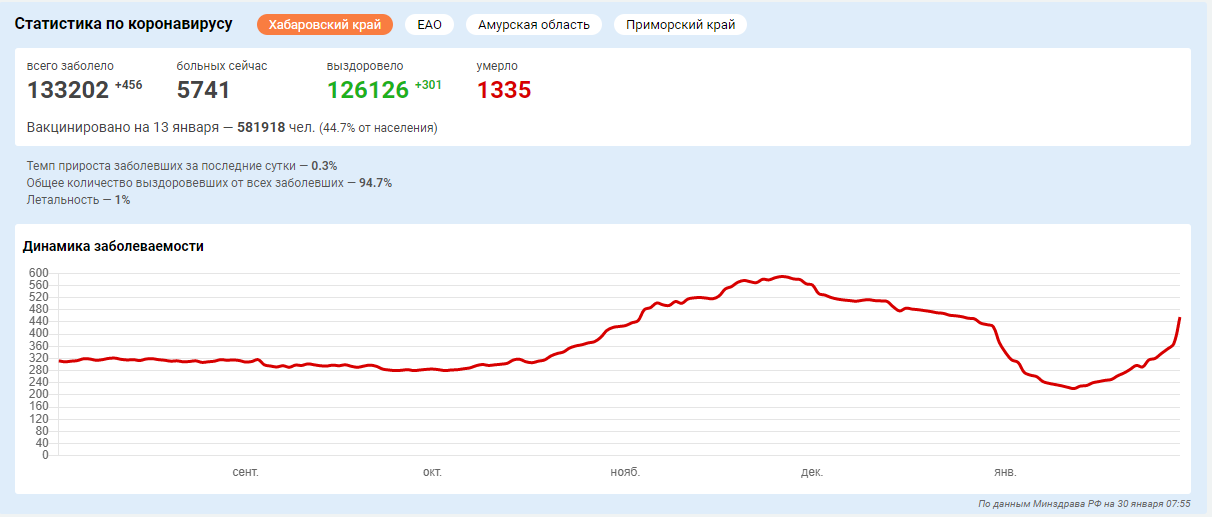 Сколько заболевших в россии за сутки коронавирусом