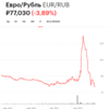 Динамика курса евро на Московской бирже за последний год (Фото: «РБК Инвестиции») — newsvl.ru