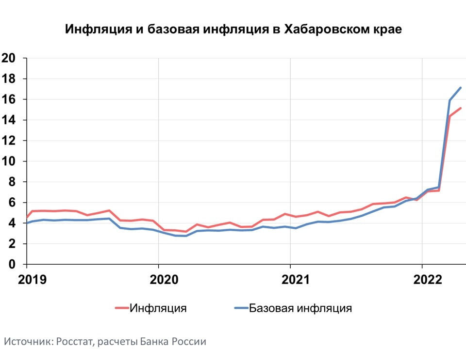 Реальная инфляция. Инфляция в России в 2022 на сегодня.