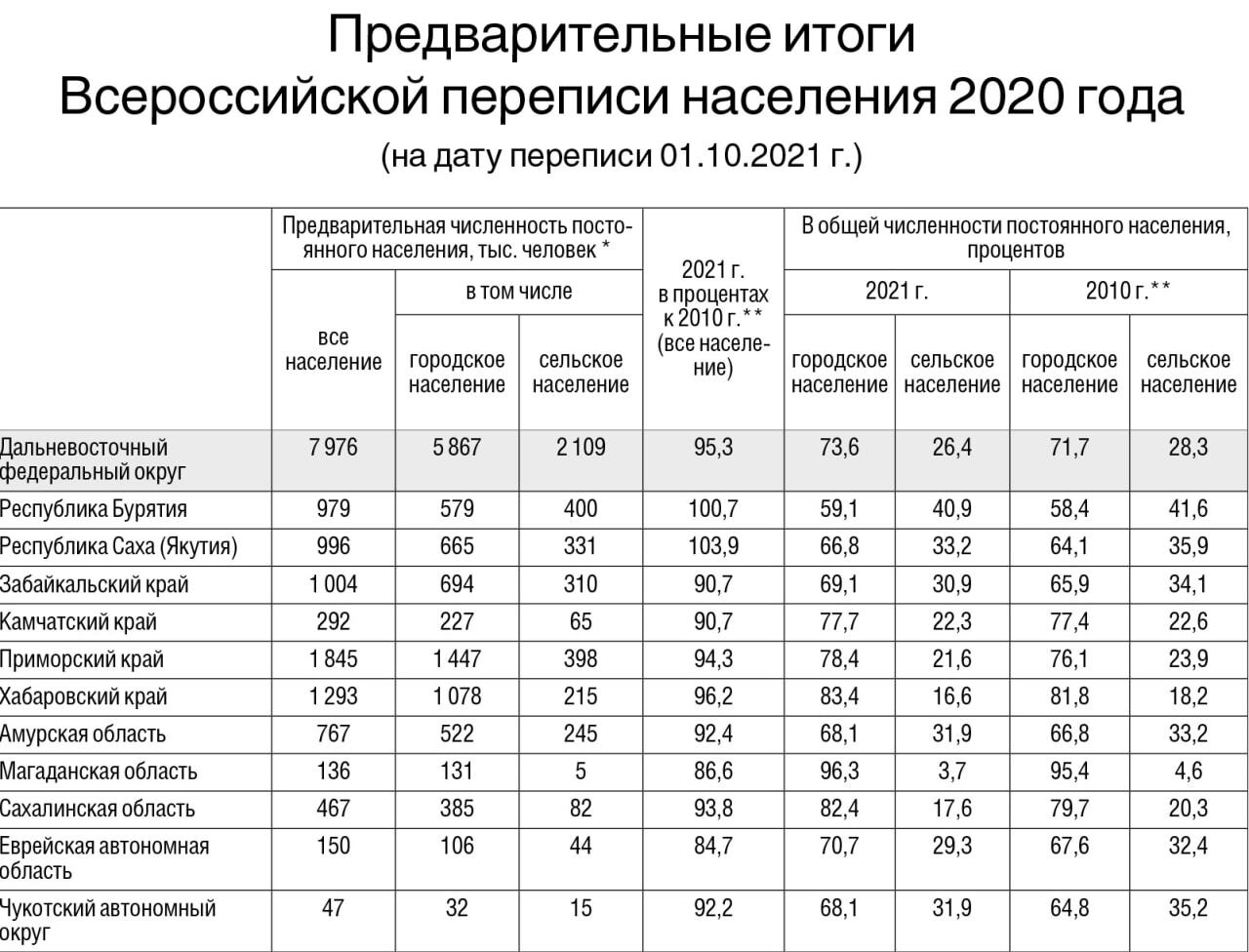Перепись населения в россии по годам таблица